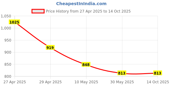 industrybuying.com OPR 5 L Silver Stainless Steel Open Top Dustbin 1 Pc opr Price History Graph from 27 Apr 2025 to 13 Oct 2025