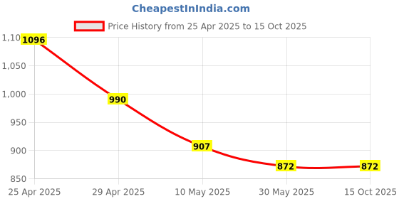 industrybuying.com OPR 7 L Silver Stainless Steel Open Top Dustbin 1 Pc opr Price History Graph from 25 Apr 2025 to 14 Oct 2025