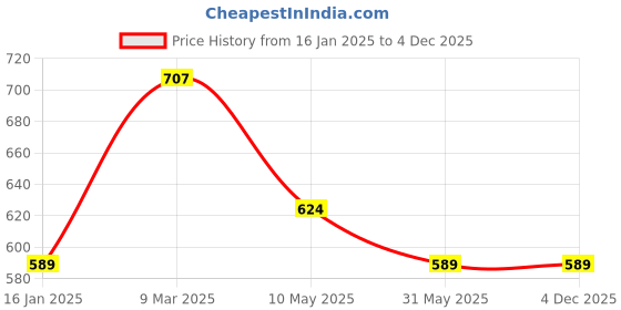 industrybuying.com OPR Black Napkin Tissue Box Holder opr Price History Graph from 16 Jan 2025 to 3 Dec 2025