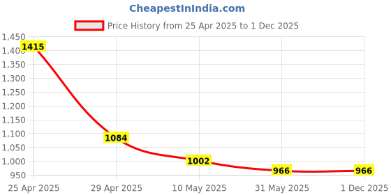 industrybuying.com OPR Black Semi Perforated Black Perforated Dustbin opr Price History Graph from 25 Apr 2025 to 30 Nov 2025