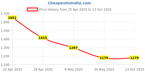 industrybuying.com OPR Silver Push Can Dustbin Table Top Coin Collector opr Price History Graph from 25 Apr 2025 to 13 Oct 2025