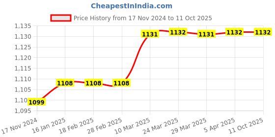 industrybuying.com OPTIBELT 6PK 2080 K3 V-Ribbed Belt (Length 2080 mm, No. of Ribs 6) optibelt Price History Graph from 17 Nov 2024 to 10 Oct 2025