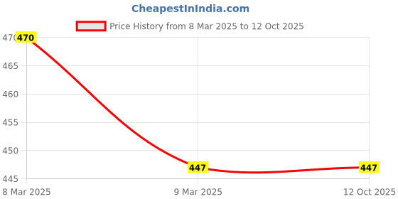 industrybuying.com Option led 15 W LED Recessed PC Panel Light (Square) option led Price History Graph from 8 Mar 2025 to 11 Oct 2025