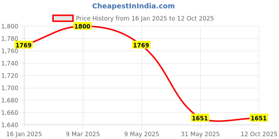 industrybuying.com Option led 50 W 440 V LED Flood Light Back Choke option led Price History Graph from 16 Jan 2025 to 12 Oct 2025