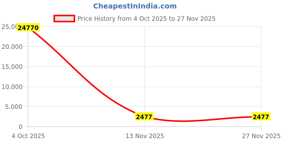 industrybuying.com Optiset 8V1060 Classical V Belt optiset Price History Graph from 4 Oct 2025 to 27 Nov 2025