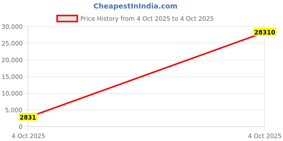 industrybuying.com Optiset 8V1250 Classical V Belt optiset Price History Graph from 4 Oct 2025 to 4 Oct 2025
