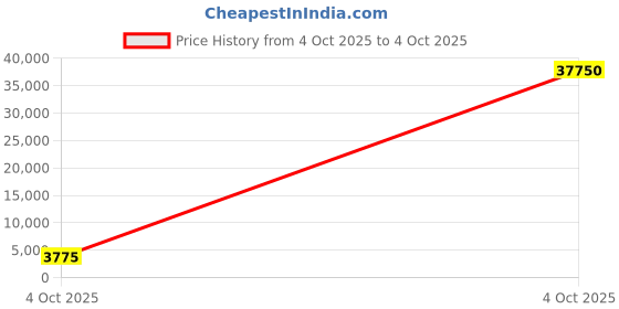 industrybuying.com Optiset 8V1700 Classical V Belt optiset Price History Graph from 4 Oct 2025 to 4 Oct 2025
