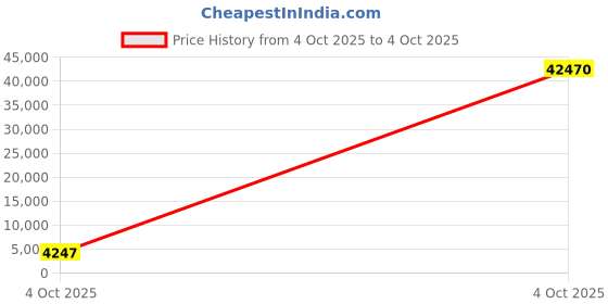 industrybuying.com Optiset 8V1900 Classical V Belt optiset Price History Graph from 4 Oct 2025 to 4 Oct 2025