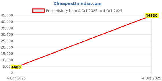 industrybuying.com Optiset 8V2000 Classical V Belt optiset Price History Graph from 4 Oct 2025 to 4 Oct 2025