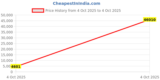 industrybuying.com Optiset 8V2120 Classical V Belt optiset Price History Graph from 4 Oct 2025 to 4 Oct 2025