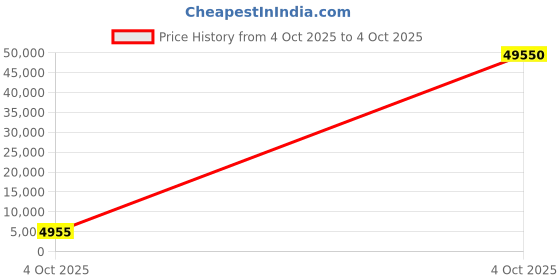 industrybuying.com Optiset 8V2240 Classical V Belt optiset Price History Graph from 4 Oct 2025 to 4 Oct 2025