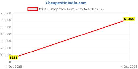 industrybuying.com Optiset 8V2800 Classical V Belt optiset Price History Graph from 4 Oct 2025 to 4 Oct 2025