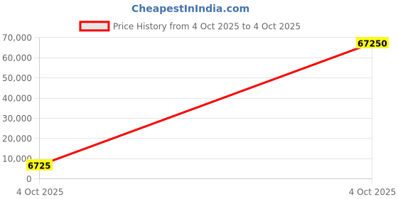 industrybuying.com Optiset 8V3150 Classical V Belt optiset Price History Graph from 4 Oct 2025 to 4 Oct 2025