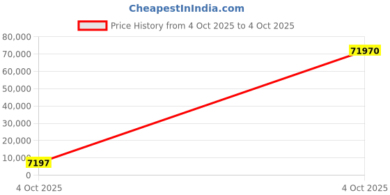 industrybuying.com Optiset 8V3350 Classical V Belt optiset Price History Graph from 4 Oct 2025 to 4 Oct 2025