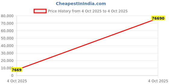 industrybuying.com Optiset 8V3550 Classical V Belt optiset Price History Graph from 4 Oct 2025 to 4 Oct 2025