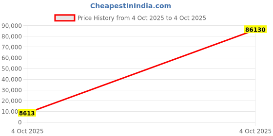 industrybuying.com Optiset 8V4000 Classical V Belt optiset Price History Graph from 4 Oct 2025 to 4 Oct 2025