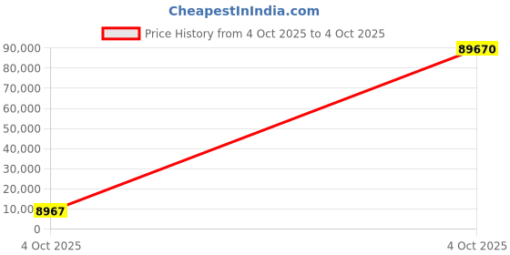 industrybuying.com Optiset 8V4250 Classical V Belt optiset Price History Graph from 4 Oct 2025 to 4 Oct 2025