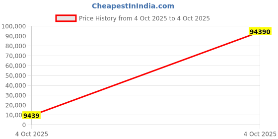 industrybuying.com Optiset 8V4500 Classical V Belt optiset Price History Graph from 4 Oct 2025 to 4 Oct 2025