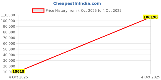 industrybuying.com Optiset 8V5000 Classical V Belt optiset Price History Graph from 4 Oct 2025 to 4 Oct 2025