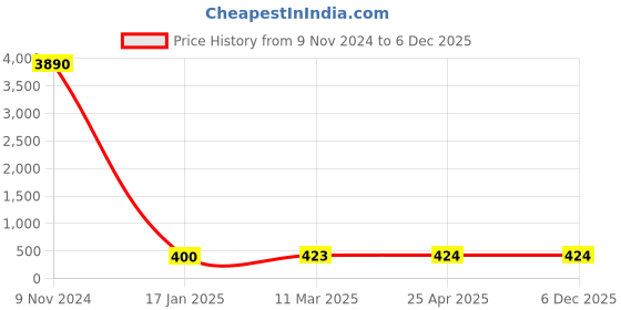 industrybuying.com Optiset A 103 Inch Classical V Belt optiset Price History Graph from 9 Nov 2024 to 5 Dec 2025