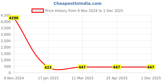 industrybuying.com Optiset A 110 Inch Classical V Belt optiset Price History Graph from 9 Nov 2024 to 30 Nov 2025