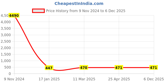 industrybuying.com Optiset A 133.02 cm (13 Inch) Classical V Belt optiset Price History Graph from 9 Nov 2024 to 5 Dec 2025