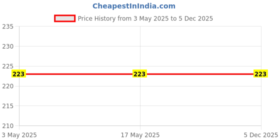 industrybuying.com Optiset A 1.4 m(55 Inch) Classical V Belt optiset Price History Graph from 3 May 2025 to 4 Dec 2025