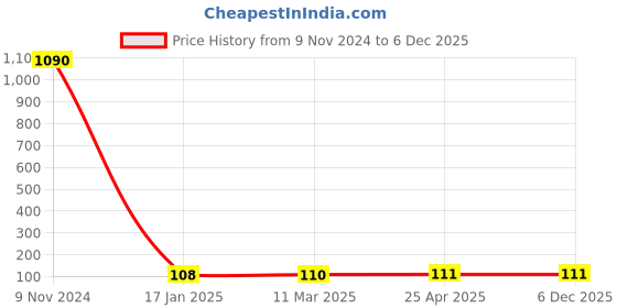 industrybuying.com Optiset A 19 Inch Classical V Belt optiset Price History Graph from 9 Nov 2024 to 5 Dec 2025