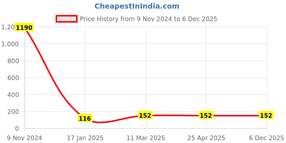 industrybuying.com Optiset A 22 Inch Classical V Belt optiset Price History Graph from 9 Nov 2024 to 5 Dec 2025