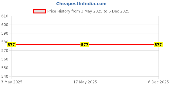 industrybuying.com Optiset A 3.76 m(148 Inch) Classical V Belt optiset Price History Graph from 3 May 2025 to 5 Dec 2025