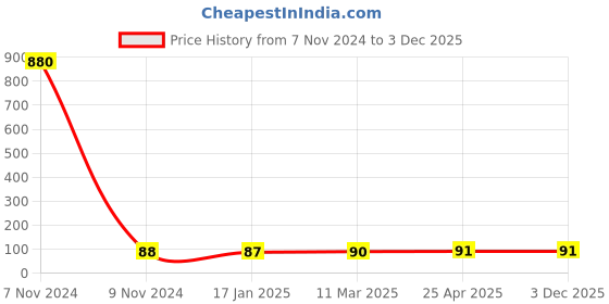 industrybuying.com Optiset A 381 mm(15 Inch) Classical V Belt optiset Price History Graph from 7 Nov 2024 to 3 Dec 2025