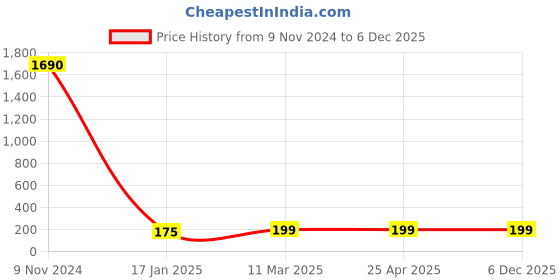 industrybuying.com Optiset A 42 Inch Classical V Belt optiset Price History Graph from 9 Nov 2024 to 5 Dec 2025