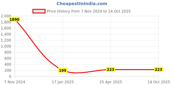 industrybuying.com Optiset A 49 Inch Classical V Belt optiset Price History Graph from 7 Nov 2024 to 14 Oct 2025
