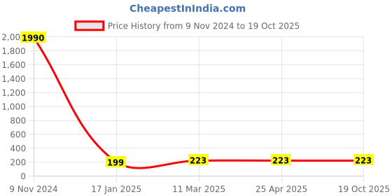 industrybuying.com Optiset A 53 Inch Classical V Belt optiset Price History Graph from 9 Nov 2024 to 17 Oct 2025