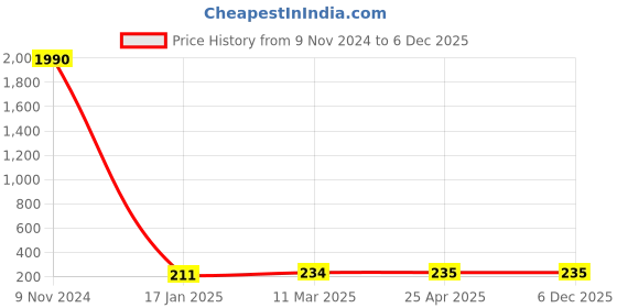 industrybuying.com Optiset A 62 Inch Classical V Belt optiset Price History Graph from 9 Nov 2024 to 6 Dec 2025