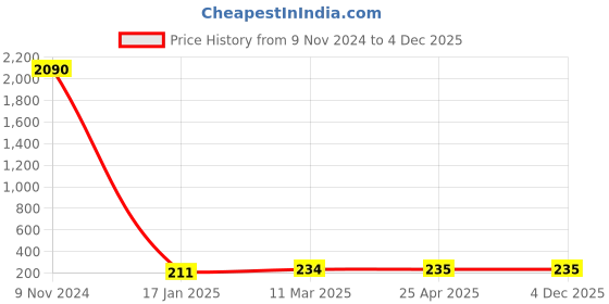 industrybuying.com Optiset A 64 Inch Classical V Belt optiset Price History Graph from 9 Nov 2024 to 4 Dec 2025