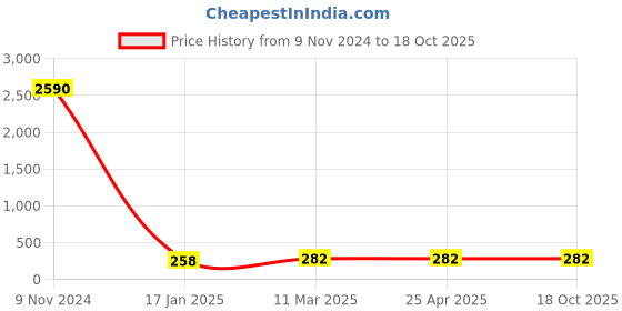 industrybuying.com Optiset A 74 Inch Classical V Belt optiset Price History Graph from 9 Nov 2024 to 17 Oct 2025