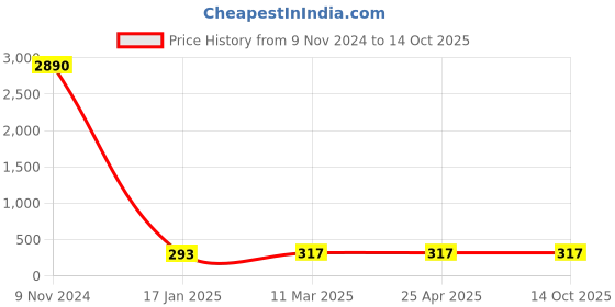 industrybuying.com Optiset A 82 Inch Classical V Belt optiset Price History Graph from 9 Nov 2024 to 14 Oct 2025