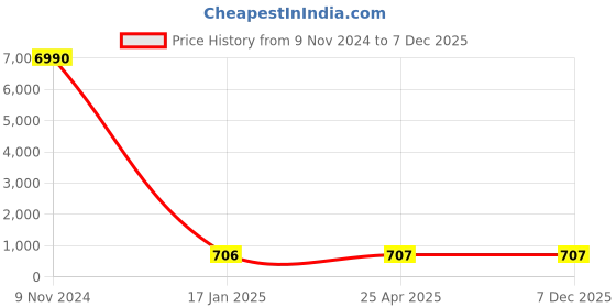 industrybuying.com Optiset B 132 Inch Classical V Belt optiset Price History Graph from 9 Nov 2024 to 7 Dec 2025