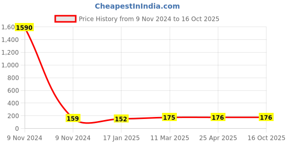 industrybuying.com Optiset B 23 Inch Classical V Belt optiset Price History Graph from 9 Nov 2024 to 16 Oct 2025