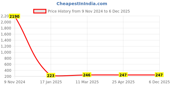 industrybuying.com Optiset B 43 Inch Classical V Belt optiset Price History Graph from 9 Nov 2024 to 6 Dec 2025