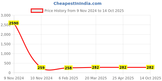 industrybuying.com Optiset B 53 Inch Classical V Belt optiset Price History Graph from 9 Nov 2024 to 13 Oct 2025