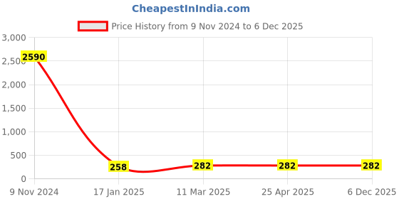 industrybuying.com Optiset B 54 Inch Classical V Belt optiset Price History Graph from 9 Nov 2024 to 6 Dec 2025
