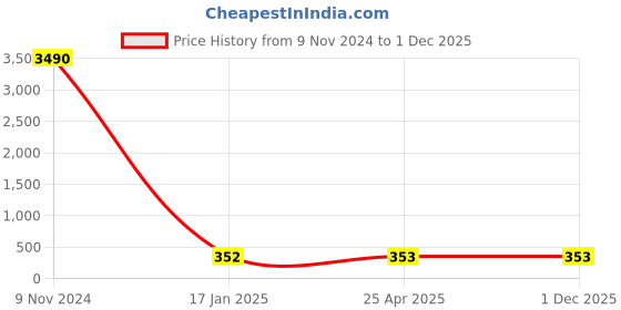 industrybuying.com Optiset B 72 Inch Classical V Belt optiset Price History Graph from 9 Nov 2024 to 1 Dec 2025