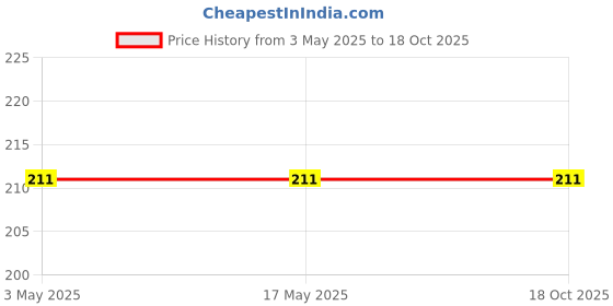industrybuying.com Optiset B 78.74 cm(31 Inch) Classical V Belt optiset Price History Graph from 3 May 2025 to 18 Oct 2025