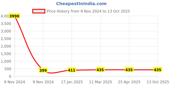 industrybuying.com Optiset B 83 Inch Classical V Belt optiset Price History Graph from 9 Nov 2024 to 12 Oct 2025