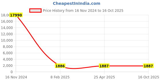 industrybuying.com Optiset B 9.14 m(360 Inch) Classical V Belt optiset Price History Graph from 16 Nov 2024 to 15 Oct 2025