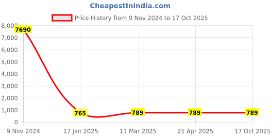industrybuying.com Optiset BB 122 Inch Hexagonal (Double) V-Belt optiset Price History Graph from 9 Nov 2024 to 16 Oct 2025