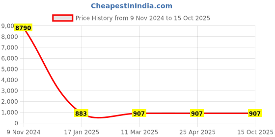 industrybuying.com Optiset BB 144 Inch Hexagonal (Double) V-Belt optiset Price History Graph from 9 Nov 2024 to 14 Oct 2025
