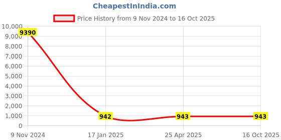 industrybuying.com Optiset BB 154 Inch Hexagonal (Double) V-Belt optiset Price History Graph from 9 Nov 2024 to 16 Oct 2025
